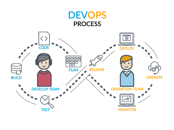 DevOps Process